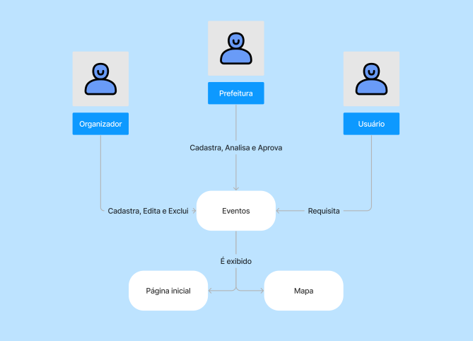 Imagem de um Mapa Conceitual, modelo escolhido para o projeto