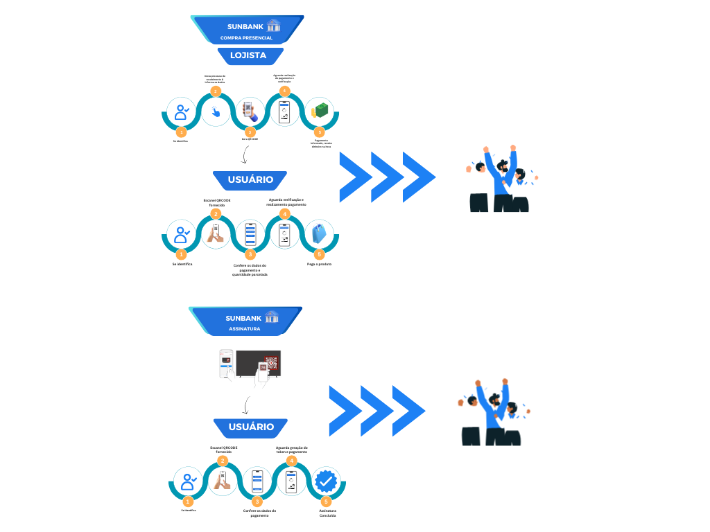 Imagem de um diagramação visual, conhecida como fluxograma. Explica de forma resumida como o case de sucesso funciona.