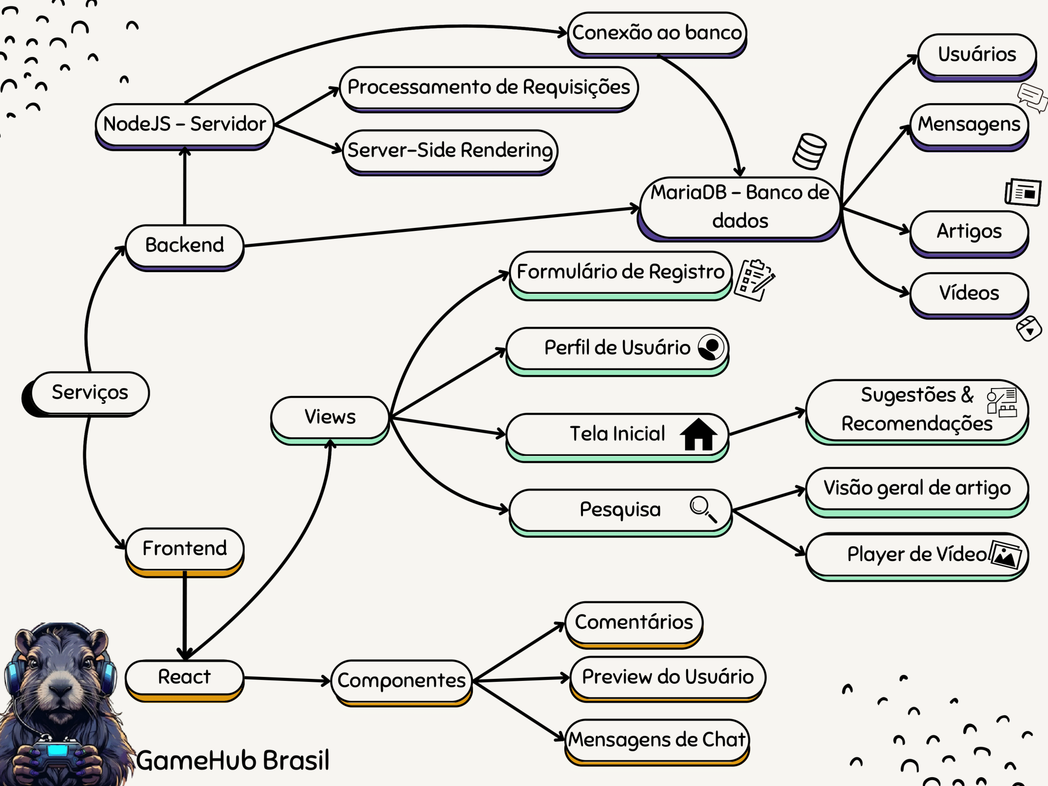 Modelo do desenvolvimento da GameHub